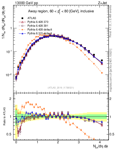 Plot of nch in 13000 GeV pp collisions