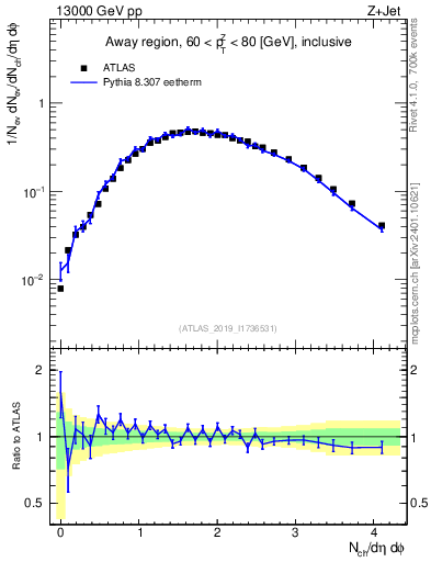 Plot of nch in 13000 GeV pp collisions