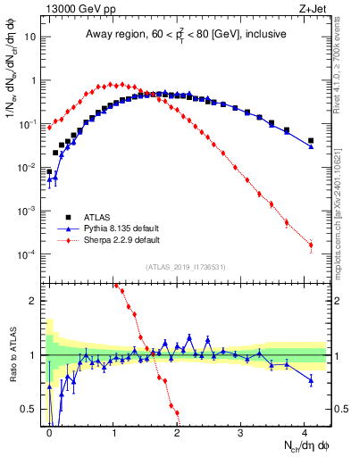 Plot of nch in 13000 GeV pp collisions