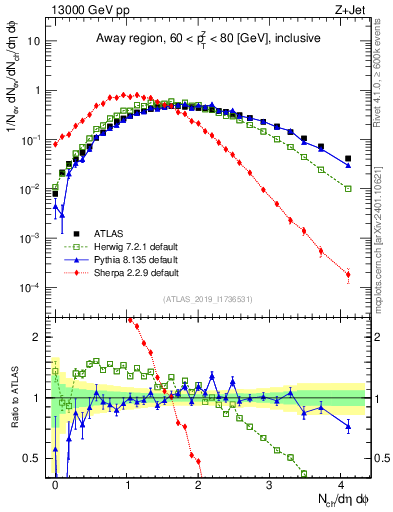 Plot of nch in 13000 GeV pp collisions