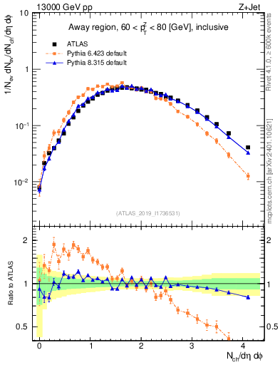 Plot of nch in 13000 GeV pp collisions
