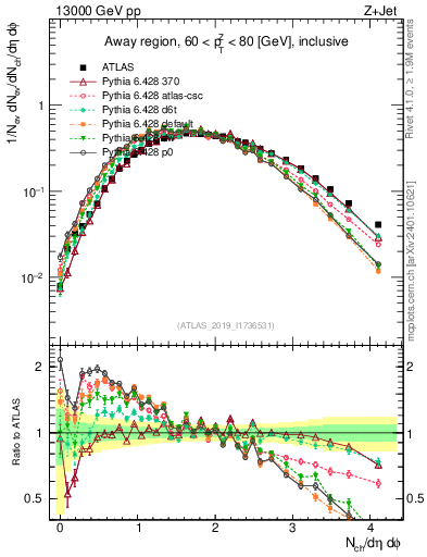 Plot of nch in 13000 GeV pp collisions