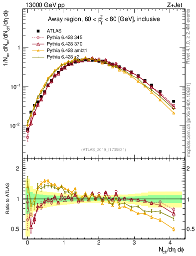 Plot of nch in 13000 GeV pp collisions