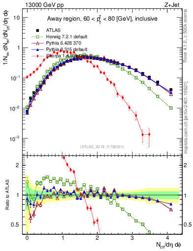Plot of nch in 13000 GeV pp collisions