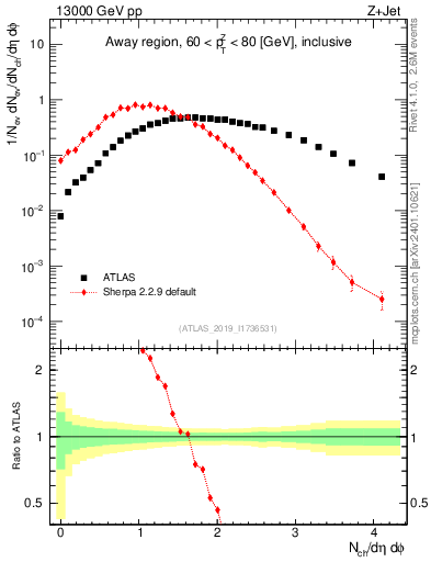 Plot of nch in 13000 GeV pp collisions
