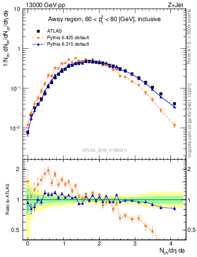 Plot of nch in 13000 GeV pp collisions