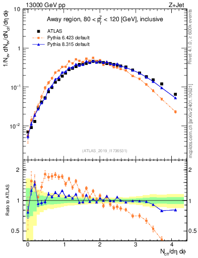 Plot of nch in 13000 GeV pp collisions