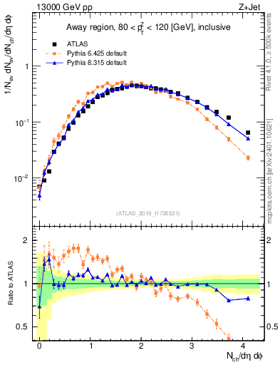 Plot of nch in 13000 GeV pp collisions
