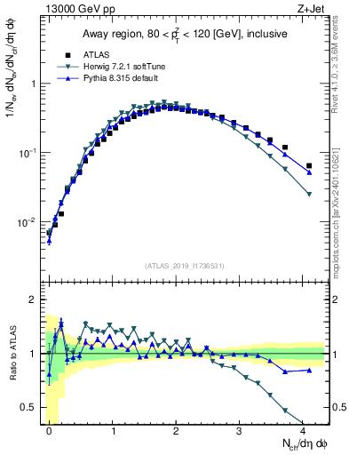 Plot of nch in 13000 GeV pp collisions