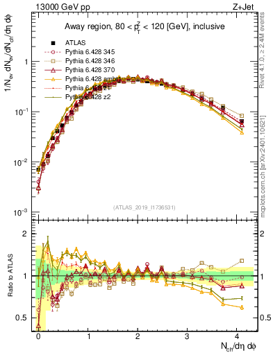 Plot of nch in 13000 GeV pp collisions