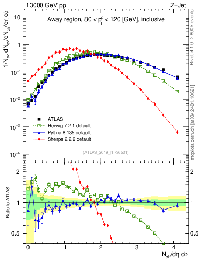 Plot of nch in 13000 GeV pp collisions