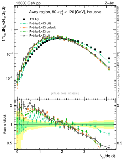 Plot of nch in 13000 GeV pp collisions