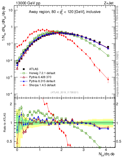 Plot of nch in 13000 GeV pp collisions
