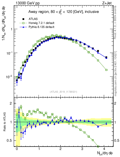 Plot of nch in 13000 GeV pp collisions