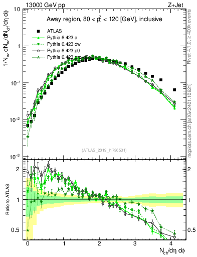 Plot of nch in 13000 GeV pp collisions