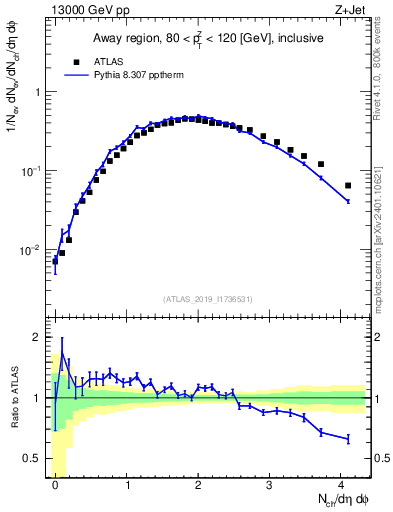 Plot of nch in 13000 GeV pp collisions