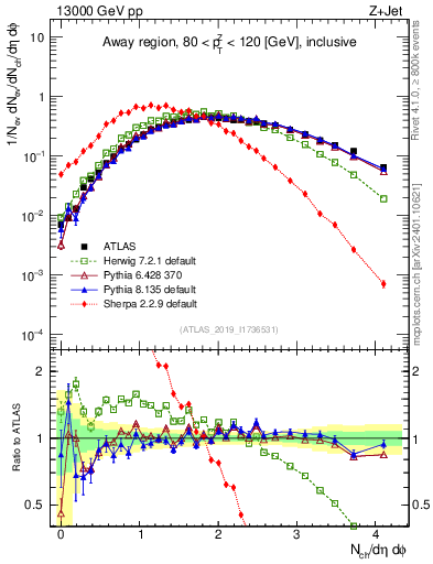 Plot of nch in 13000 GeV pp collisions