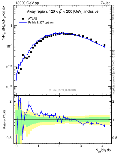 Plot of nch in 13000 GeV pp collisions