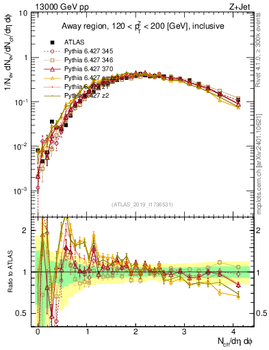 Plot of nch in 13000 GeV pp collisions