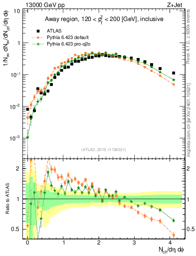 Plot of nch in 13000 GeV pp collisions