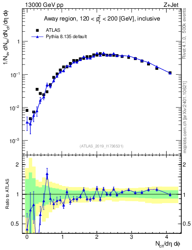 Plot of nch in 13000 GeV pp collisions