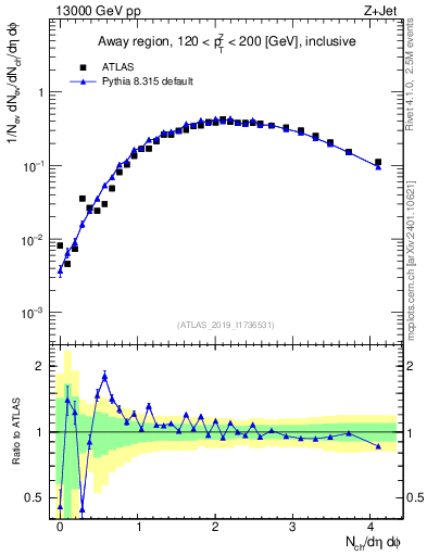 Plot of nch in 13000 GeV pp collisions