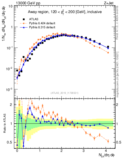 Plot of nch in 13000 GeV pp collisions