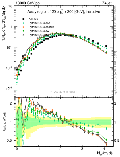 Plot of nch in 13000 GeV pp collisions
