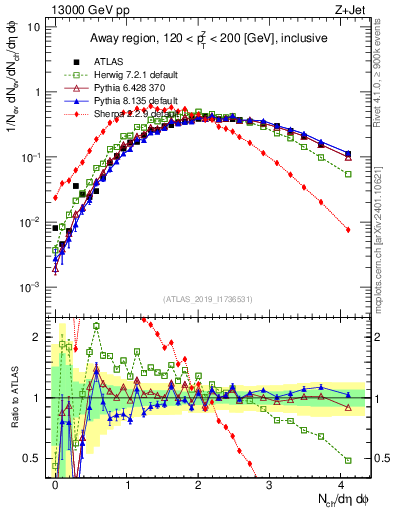 Plot of nch in 13000 GeV pp collisions
