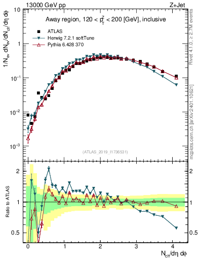 Plot of nch in 13000 GeV pp collisions