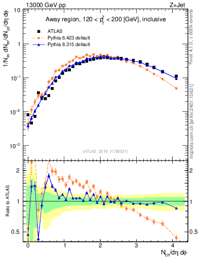 Plot of nch in 13000 GeV pp collisions