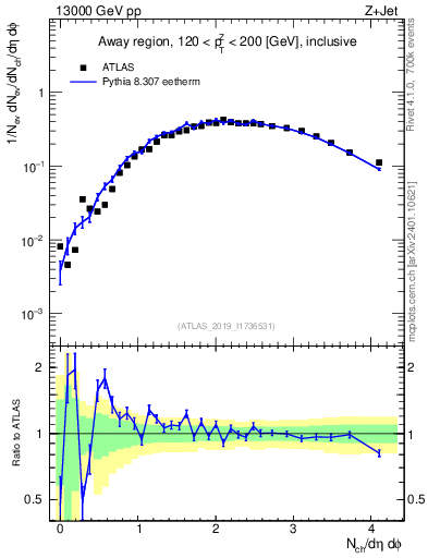Plot of nch in 13000 GeV pp collisions