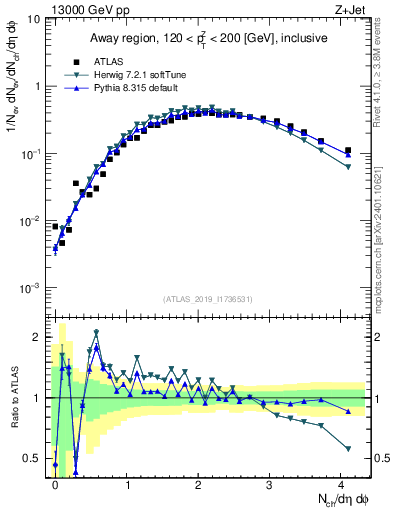 Plot of nch in 13000 GeV pp collisions