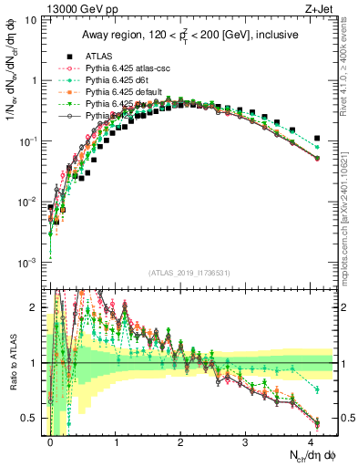 Plot of nch in 13000 GeV pp collisions