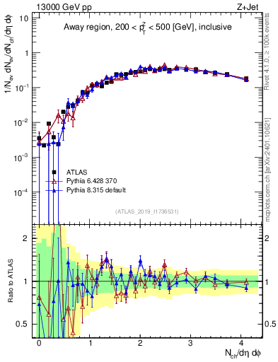 Plot of nch in 13000 GeV pp collisions