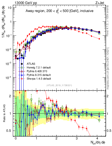 Plot of nch in 13000 GeV pp collisions