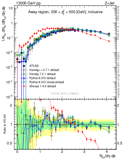 Plot of nch in 13000 GeV pp collisions