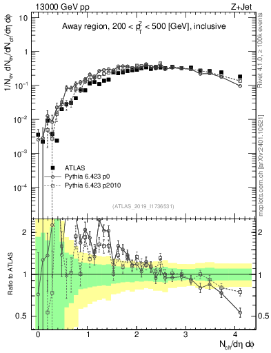 Plot of nch in 13000 GeV pp collisions