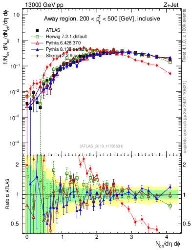 Plot of nch in 13000 GeV pp collisions