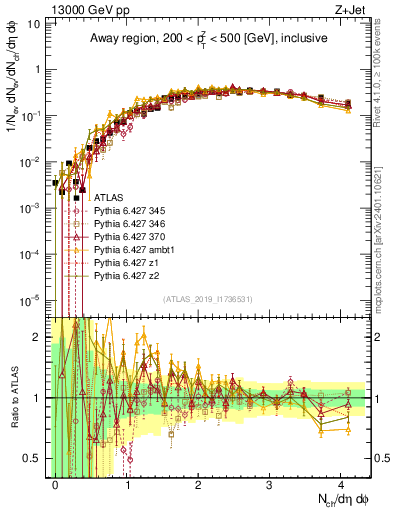 Plot of nch in 13000 GeV pp collisions