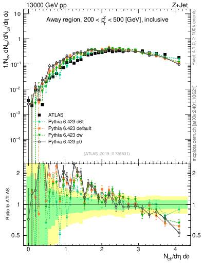 Plot of nch in 13000 GeV pp collisions
