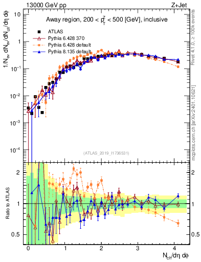 Plot of nch in 13000 GeV pp collisions