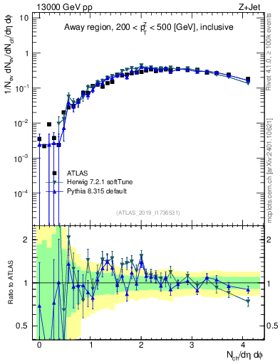 Plot of nch in 13000 GeV pp collisions