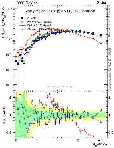 Plot of nch in 13000 GeV pp collisions