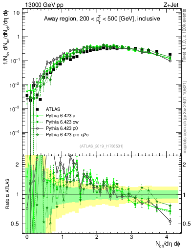 Plot of nch in 13000 GeV pp collisions