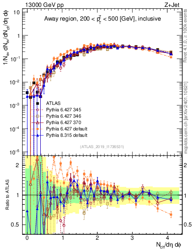 Plot of nch in 13000 GeV pp collisions