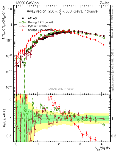 Plot of nch in 13000 GeV pp collisions