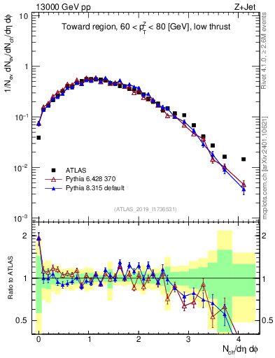 Plot of nch in 13000 GeV pp collisions