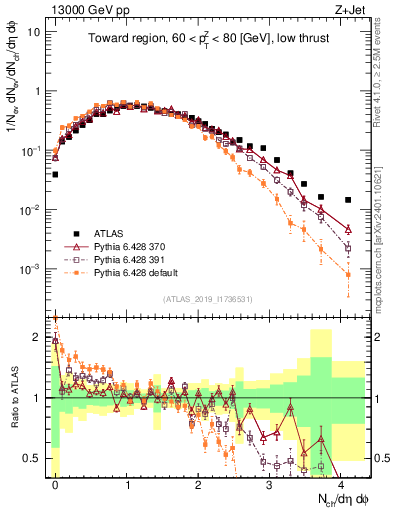 Plot of nch in 13000 GeV pp collisions