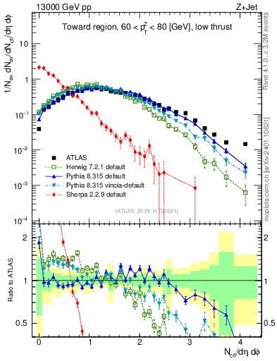 Plot of nch in 13000 GeV pp collisions